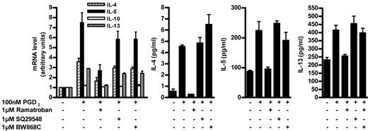 FIGURE 5. CRTH2 but not TP and DP antagonist inhibited PGD2-triggered cytokine production. The cells were treated with or without 100 nM PGD2 in the presence or in the absence of 1 μM ramatroban, SQ29548, or BW868C for 4 h. The mRNA level of IL-4 (▩), IL-5 (▪), IL-10 (□), and IL-13 (▦) from the cell pellets was determined and compared using semiquantitative RT-PCR. The concentrations of IL-4/IL-5/IL-13 in the medium were measured by ELISA. The graphs show a representative result of three independent experiments. Error bars show a range from duplicate samples or SEM from triplicate samples. p < 0.05 by ANOVA, except the data set of IL-10 mRNA (p = 0.3176); p > 0.05 by Newman-Keuls test for 100 nM PGD2 vs 100 nM PGD2 + 1 μM SQ29548/100 nM PGD2 + 1 μM BW868C, control vs 100 nM PGD2 + 1 μM ramatroban; n = 2–3.