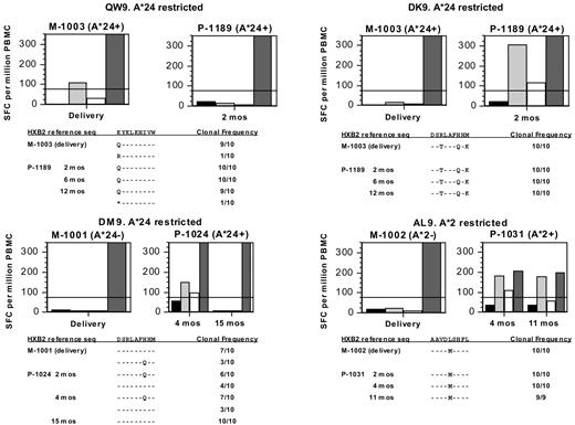 FIGURE 1. Maternal and infant HIV-1-specific CD8+ T cell responses of epitope variants by ELISPOT assays. ELISPOT assays were performed as described in Materials and Methods. HXB2 optimal epitopes sequences were used as representative of wild-type sequences. PBMC from mothers at delivery and from infants at different time points were used. HLA class I epitope restriction, maternal and infant HLA class I alleles, epitope variation over time, and clonal frequencies for each variant tested are also shown. ▪, Background level (PBMC and B-LCL without peptide); ▦, PBMC + B-LCL with wild type; □, PBMC + B-LCL with epitope variant; and , PBMC + PHA.
