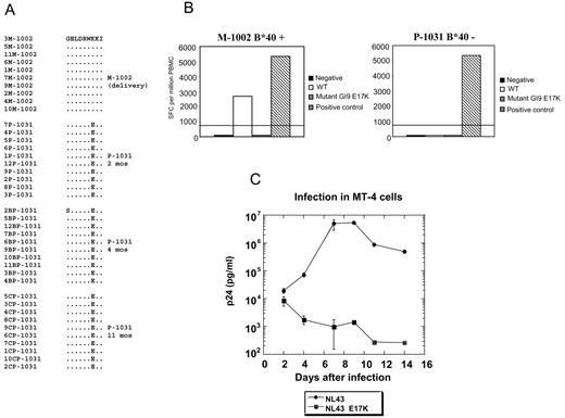 FIGURE 2. A, Deduced amino acid alignment of the B*4002-restricted epitope GELDRWEKI (GI9) with maternal (M-1002) and infant (P-1031) plasma viral sequences at 2, 4, and 11 mo of age. B, Maternal and infant responses to GELDRWEKI (WT) and GELDRWKKI by ELISPOT assays. C, Infection with NL43 (WT) and NL43 E17K (mutant) in MT-4 cells.