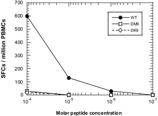 FIGURE 3. Recognition of A*24-DM9 (DSRLAFHHM, nef 186–194) and variants DSRLAFQHM or DSTLAFQHK peptides by PBMC from an A*24+ individual using peptide titration.