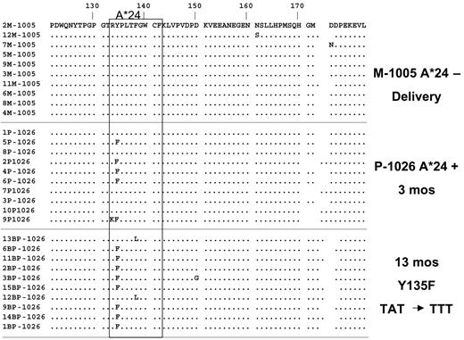 FIGURE 5. CD8+ T cell selective pressure drives appearance of escape mutant Y135F in an A*24-restricted epitope (RYPLTFGWCF) in the nef gene in infant P-1026. Deduced amino acid alignment of the epitope and flanking regions with maternal (M-1003) and infant (P-1026) plasma viral sequences at 3 and 13 mo of age.