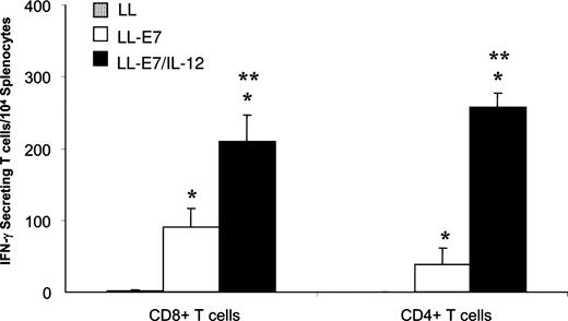 FIGURE 3. Production levels of IFN-γ from splenocytes in mice vaccinated with recombinant lactococci. Animals (n = 5) were immunized on days 0, 14, and 28 with LL or with LL-E7 strain alone or in combination with LL-IL-12 (LL-E7/IL-12). One week after the last immunization, splenocytes were pooled and stimulated with E749–57 and E730–67 peptides for identification of IFN-γ-producing CD8+ and CD4+ T cells, respectively, by ELISPOT assay. Statistically significant differences (p < 0.05) are denoted by an asterisk between LL-treated mice and LL-E7- or LL-E7/IL-12-treated groups or by two asterisks between LL-E7/IL-12- and LL-E7-immunized mice.