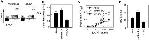 FIGURE 8. VIP-DC inhibit DTH. Control- or VIP-DC were pulsed with OVA for 2 h, cultured with LPS and stained with CFSE. Control-DC, VIP-DC (3 × 105 cells) or saline (none) were injected s.c. into C57BL/6 mice previously immunized with OVA/CFA (100 μg, s.c.) (groups of nine). Four days after DC transfer, the mice were challenged with 50 μg of OVA in 20 μl of PBS in the left ear and with 20 μl of PBS in the right ear. A, The presence of the transferred CFSE-stained DCs in the DLN were determined by flow cytometry. B, Ear thickness was measured 24 h after challenge. Δ ear thickness = thickness of left ear − thickness of right ear. C, Isolated inguinal lymph node cells (4 × 105 cells/well) were incubated with different concentrations of OVA, and proliferation was determined as described above. D, Serum was collected and assayed for OVA-specific IgG Abs by ELISA. Results represent mean ± SD of triplicates from one representative experiment of three.