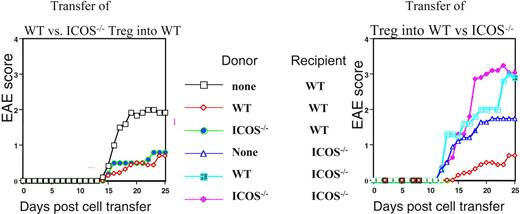 FIGURE 4. Adoptive transfer of CD4+ T cells from MOG peptide-fed mice. Both ICOS−/− and wild-type (WT) mice were reconstituted with 1 × 106 CD4+ T cells isolated from MOG35–55 peptide-fed mice (ICOS−/− or wild type) and immunized with MOG35–55/CFA to develop EAE. Control mice were immunized, but not reconstituted with CD4+ T cells. Mice were scored daily. These data are representative of four independent experiments in which there were four to six mice per group. WT CD4+ T cells into WT mice vs WT CD4+ T cells into ICOS−/− mice, p < 0.05. ICOS−/− CD4+ T cells into WT mice vs ICOS−/− CD4+ T cells into ICOS−/− mice, p < 0.05 (by Mann-Whitney U test).