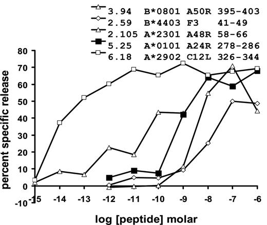 FIGURE 5. Vaccinia-specific CD8 clones recognize synthetic peptides at low concentrations. Legend indicates the clone, HLA restriction, ORF, and amino acid residues in nonamer peptides. Autologous LCL were peptide-loaded, washed, and used in standard 51Cr CTL assays.