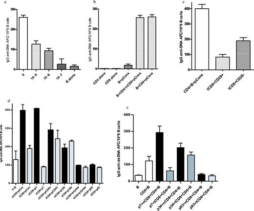 FIGURE 2. Administration of pCons induces CD8+ T cells that suppress IgG anti-dsDNA Ig production in vitro. Groups of five to seven 10- to 14-wk-old BWF1 mice were treated with 1 mg of pCons or saline i.v. One week later, purified CD8+ T cells were cocultured with naive helper CD4+ T cells and B cells (10:1:1 ratio) for 5 days with or without pCons (20 μg/ml). At the end of culture, anti-DNA Ig were measured by ELISPOT. Results are presented as mean numbers ± SE (from four experiments) of AFC per 106 B cells. a, Effect of addition of increasing numbers of CD8+ T cells from pCons-tolerized mice (x-axis) to cultures containing CD4+ T cells, B cells, and pCons (p < 0.001 for column 1 vs columns 2, 3, and 4 by Tukey’s test; p < 0.01 between 105 and 107 cells (columns 2 and 4)). b, Addition of CD8+ T cells from untreated mice (nCD8) to CD4+ T cells plus B cells plus pCons does not change the number of AFC as compared with CD4+ T cells plus B cells only. Means of three to six experiments. c, CD8+ Ti cells are present in both the CD8+CD28+ and CD8+CD28− subsets, as Ti cells from both subsets suppressed anti-DNA Ab production (p < 0.002 by ANOVA for the comparisons of columns 2 and 3 to column 1). Means of three experiments. d, Ability of different peptides to activate Ti cells in vitro. Mean anti-DNA AFC per 106 B cells on the y-axis is shown in pairs. All donors of tolerized CD8+ T cells (tCD8) were inoculated with pCons 1 wk before harvest of spleen cells. The black-filled columns represent cultures containing naive CD8+ T cells (nCD8) and peptides as indicated; the gray-filled column to the right of each black column represent cultures containing tCD8 plus peptide. Addition of pCons or p7 (columns 3 and 5) activated Ti cells from tolerized mice to suppress anti-DNA Ig production; p < 0.001 for both compared with columns 2 and 4 by Tukey’s test. In contrast, addition of pCDR1 and p33b did not activate suppression. pHyHel and p93 are Ig VH peptides that are not stimulatory for T cells in BWF1 mice and are negative controls. Means of three experiments. e, Ability of peptides other than pCons to induce CD8+ Ti cells in vivo. BWF1 mice were inoculated with p7, p34, or p93 1 wk before harvest of spleen cells. Peptide p7 can induce CD8+ Ti cells (compare black-filled to gray-filled columns as in d). Differences between columns 3 and 4 are significant, p < 0.001 by Tukey’s test). In contrast, p34—which is stimulatory for BWF1 CD4+ T cells—did not induce detectable CD8+ Ti cells. p93 is not stimulatory for BWF1 T cells and is a negative control. Means of four experiments.