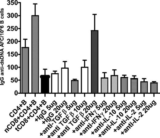 FIGURE 5. Abrogation of suppression of anti-DNA Ig by addition to cultures of Ab to TGFβ. Cocultures containing CD8+ T cells from pCons-treated BWF1 mice (tCD8) plus naive CD4+ T cells and naive B cells plus pCons were incubated with varying concentrations of Abs to cytokines, as indicated on the x-axis. Mean number (from four experiments) of anti-dsDNA AFC ± SD are shown on the y-axis. Suppression is seen by comparing AFC in column 2 (naive CD8+ T cells plus CD4+ T cells plus B cells plus pCons) to column 3 (tCD8 plus CD4+ T cells plus B cells plus pCons); p < 0.001 by Tukey’s test. The column showing suppression is filled in black. IgG is an isotype control for anti-TGFβ and did not alter suppression at any concentration. The only Ab that significantly abrogated suppression was anti-TGFβ at a concentration of 20 μg/ml (column 8). Columns 2 and 8 were significantly different, p < 0.001 by Tukey’s test.