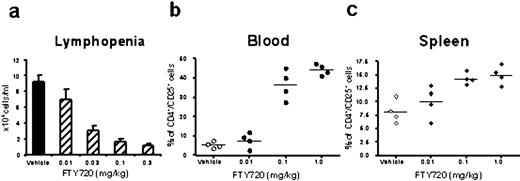 图1所示。增加血液中CD4 + CD25 + T细胞和FTY720-treated小鼠的脾脏。C57BL / 6小鼠治疗剂量的增加FTY720(0.01 - 1毫克/公斤)或车辆连续3天。一、血淋巴细胞总数(±SEM, n = 8老鼠/组)。血液(b)和脾脏CD4 + / CD25 +细胞(c)最后一次治疗后24小时通过流式细胞术分析。数据显示为CD4 + / CD25 +细胞的比例从四个单独的动物。