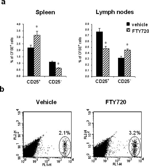 图3。FTY720不同影响的分布CD4 + CD25 + t调节细胞。CD4 + CD25 +和CD4 + / CD25−细胞被分离从天真的C57BL / 6小鼠脾脏,CFSE标记,和静脉输液5×106注入受体小鼠,然后接受单剂量FTY720(0.1毫克/公斤;□)或车辆(▪)。CD4 + T细胞被隔绝脾脏和淋巴结24小时后处理,流式细胞仪分析。,定量分析CFSE-positive细胞在受体小鼠的脾脏和淋巴结。b,脾脏样本的代表性的流式细胞仪点阴谋CD4 + CD25 + /接收鼠标。数据意味着±SEM, n =每组6只老鼠;∗,p < 0.05。