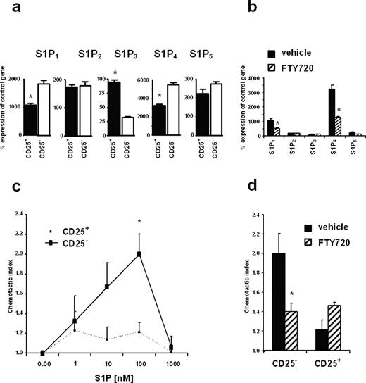 图4。CD4 + CD25 +和CD4 + / CD25−T细胞表达不同程度的mRNA S1P受体和对S1P的反应不同。定量rt - pcr S1P1-5基因从新鲜分离CD4 + CD25 +和CD4 + / CD25−从天真的小鼠脾脏T细胞(a),脾脏CD4 + / CD25 +细胞隔绝FTY720(0.1毫克/公斤)的vehicle-treated C57BL / 6小鼠(b)。数据提出了控制GAPDH基因的表达的平均百分比。c,趋化反应新鲜分离CD4 + CD25 +和CD4 + / CD25−T细胞S1P。d,趋化性的CD4 + CD25 + T细胞和CD4 + CD25−从车辆或FTY720-treated老鼠S1P的最佳浓度(100海里)。数据是代表三个独立的实验;∗,p < 0.05。