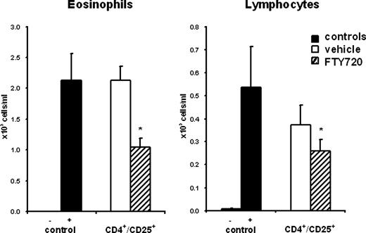 图5。CD4 + CD25 + t调节细胞FTY720-treated老鼠抑制过敏性气道炎症。C57BL / 6小鼠接受FTY720或车辆如图1所述。CD4 + CD25 + t调节细胞被孤立于脾脏和转移到受者免疫前24小时Ag挑战在最佳数字(5×105细胞/鼠标)。平衡液嗜酸性粒细胞和淋巴细胞测定48 h后Ag)的挑战。数据意味着±SEM, n =每组8只老鼠;∗,p < 0.05。