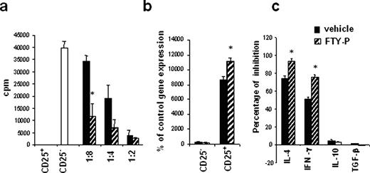 图6。CD4 + CD25 + T细胞抑制增殖和细胞因子生产更有说服力地表达水平的提高FoxP3 FTY720的存在。,扩散试验的CD4 + / CD25−和CD4 + CD25 + T细胞,分离出OVA-immunized接受者小鼠的脾脏。细胞群都是培养独自或1:2,1:4,1:8比CD4 + CD25 + CD4 + / CD25−在存在卵巢(100μg /毫升)和装甲运兵车。扩散被添加后评估5天1μCi [3 h]胸苷6 h . b,定量rt - pcr FoxP3基因。CD4 + CD25 + t调节细胞被隔绝C57BL / 6小鼠脾脏,治疗与FTY720 0.1毫克/公斤或车辆连续三天。数据提出了控制GAPDH基因的表达的平均百分比。c,细胞因子的生产以48 h来自复制文化的最佳抑制条件下,作为评估早些时候扩散试验(1:2比率)。结果被表示为一个百分比的抑制积极控制(CD4 + /细胞CD25−)。数据是代表三个独立的实验; ∗, p < 0.05.