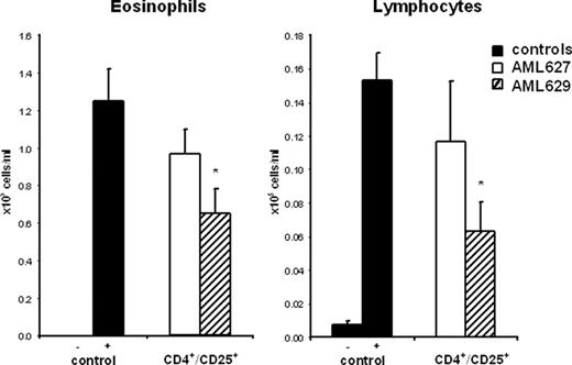 图7。的活性对映体FTY-P激活CD4 + CD25 + t调节细胞。CD4 + CD25 + t调节细胞从天真的C57BL / 6小鼠的脾脏分离孵化16 h与活跃在37°C (AML629)或不活跃(AML627) FTY-P的对映体。潜伏期后,细胞被转移到免疫接受者在最佳数字(1×106细胞/鼠标)24小时之前Ag)的挑战。平衡液嗜酸性粒细胞和淋巴细胞测定48 h后Ag)的挑战。数据意味着±SEM, n =每组8只老鼠;∗,p < 0.05。