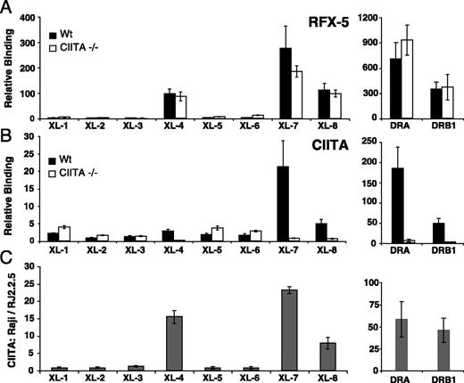 FIGURE 2. Some XL boxes bind RFX and CIITA. ChIP assays performed using antiserum to RFX (A) and CIITA (B) on chromatin prepared from Raji (wild-type (Wt)) and RJ2.2.5 (CIITA−/−) cells showed specific interactions at XL-4, -7, and -8. Also included were similar ChIP analysis for HLA-DRA and HLA-DRB1; however, due to scale differences, they are plotted separately. All ChIP assays were quantitated by real-time PCR. The values were normalized to input chromatin and to values obtained for the irrelevant locus GAPDH. The average of at least three separate experiments is shown with the SEM. C, The ratio of CIITA binding observed in Raji vs RJ2.2.5 cells was plotted for each of the indicated XL boxes.