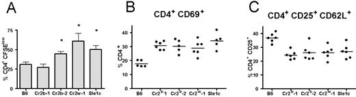 FIGURE 8. Genetic mapping of the Sle1c-activated CD4+ T cell phenotypes. A, Proliferation measured by CFSE dilution in response to anti-CD3 and anti-CD28 stimulation was significantly higher in the CD4+ T cells from B6.Sle1c and the Cr2b-2 and Cr2w-1 recombinants than in Cr2b-1 and B6 (mean and SD from five mice per strain). B and C, Ex vivo splenic activation (CD69 expression) and percentage of CD4+CD25+CD62L+ Treg subset are significantly different from B6 in all three congenic recombinants and B6.Sle1c (p < 0.01 for each strain compared with B6).