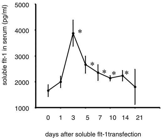FIGURE 3. Results for the serum sflt-1 concentration after i.m. gene transfection by ELISA. Data are shown as the mean ± SEM of five mice. Significance was compared with mice at day 0 (∗, p < 0.05).