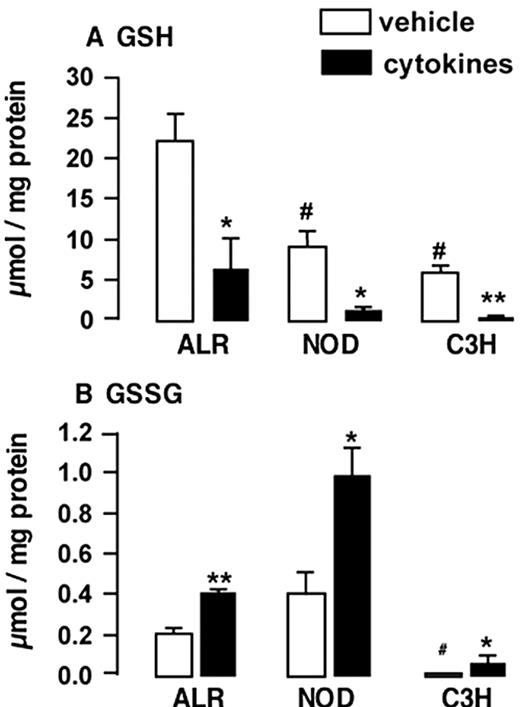 FIGURE 3. ALR islets are relatively resistant to cytokine induced decreases in redox potential (GSH/GSSG). Islets isolated from ALR, NOD, and C3H mice were incubated for 72 h in medium without (vehicle) and with IL-1β (30 U/ml), TNF-α (103 U/ml), and IFN-γ (103 U/ml) (cytokines). GSH (A) and GSSG (B) contents in islets (500/dish) were measured by HPLC assay. Values are means ± SE for five experiments. ∗, p < 0.01, ∗∗, p < 0.001 vs vehicle; #, p < 0.01 vs ALR vehicle.