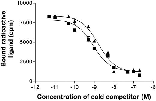 FIGURE 1. Radioligand-binding assays. Results from a representative heterologous cold competition-binding assay conducted using HEK-293 cells transfected to stably express CCR3, 125I-labeled CCL5 as the radiolabeled ligand, and a variable concentration of either unlabeled wt CCL7 (▴) or mutant CCL7 (▪) as competitors.