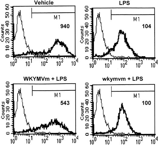 FIGURE 4. WKYMVm prevents the loss of phagocytic activity caused by treating human MoDCs with LPS. MoDCs were cultured for 48 h in the presence of a vehicle or LPS (100 ng/ml), in the absence or presence of WKYMVm (100 nM) or wkymvm (100 nM). Phagocytic activities were then determined by flow cytometry using FITC-conjugated dextran. The solid line indicates phagocytic activity at 4°C. Phagocytic activity was quantified by measuring mean fluorescence intensity. The results are representative of at least four independent experiments.