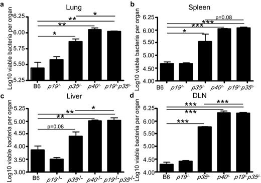 FIGURE 5. C57BL/6 and gene-deficient mice were infected via the aerosol route with ∼100 Mtb H37Rv bacteria, and the bacterial burden was determined in target organs on day 30. The data points represent the mean bacterial burden for four animals. ∗, p ≤ 0.05; ∗∗, p ≤ 0.005; ∗∗∗, p ≤ 0.0005 (by Student’s t test). DLN, draining lymph node/mediastinal node.