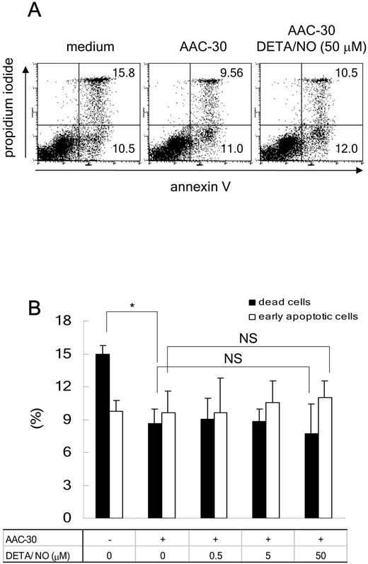 FIGURE 5. Effects of NO on apoptosis of pDCs. pDCs were cultured with or without AAC-30 (5 μM) in the absence or presence of DETA/NO (0.5–50 μM) for 36 h. Then cells were collected, stained with propidium iodide and annexin V, and analyzed with a FACScan. A, Dot plots of a representative experiment are shown. Numbers in the upper and lower right quadrants indicate percentages of dead and early apoptotic cells, respectively. B, Data are shown as the mean ± SD of four independent experiments. ∗∗, p < 0.05; one-way ANOVA.
