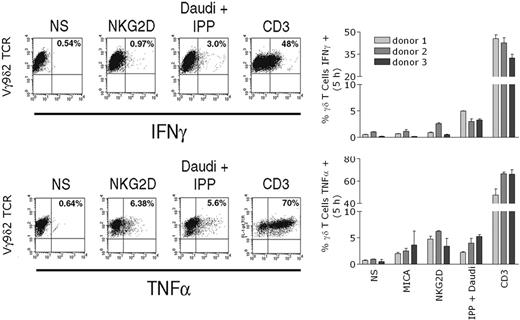 FIGURE 2. Analysis of IFN-γ and TNF-α production in Vγ9Vδ2 T cells by intracellular staining after 5 h of stimulation. Vγ9Vδ2 T cells were stimulated with the indicated stimuli: NS (nonstimulated; immobilized isotype control), MICA (immobilized recombinant MICA-Fc), NKG2D (immobilized anti-NKG2D), IPP (Daudi + IPP), CD3 (immobilized anti-CD3). The left graph provides a representative example for intracellular staining with anti-IFN-γ FITC or anti-TNF-α PE vs anti-Vγ9TCR-PE or anti-Vγ9TCR-FITC after 5 h of stimulation. The right graph summarizes data from three donors. Error bars indicate SEM of duplicates stained for each sample.