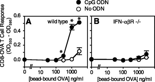 FIGURE 3. CpG-stimulated cross-presentation by DCs is dependent on IFN-αβ. DCs were prepared from wild-type 129S6/SvEv (A) or IFN-αβR−/− (B) mice, incubated with or without CpG ODN 1826 for 18 h, incubated with bead-conjugated OVA for 1 h, and fixed. Presentation of Ag-derived peptide was assessed with CD8OVA1.3 T hybridoma cells as in Fig. 1. Error bars represent SD of triplicate wells and where not shown were smaller than the symbol size. Values of p from a two-tailed t test comparing treated and untreated values are shown (∗, p < 0.001). Data are representative of five experiments, all of which showed statistically significant (p < 0.05) CpG-induced increases in T cell responses to 300, 1000, and 3000 ng/ml bead-bound OVA for wild type but not for IFN-αβR−/− cells.