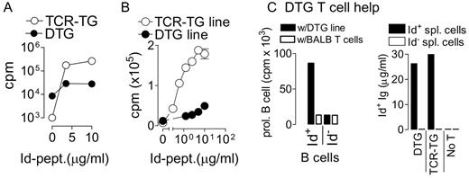 FIGURE 5. Id-specific T cells and Id+ B cells in doubly transgenic mice: in vitro responses. A, Ex vivo proliferation of doubly transgenic (DTG) or TCR transgenic (TCR-TG) lymph node cells in the presence of titrated amounts of 91–107 Id-peptide, irradiated APC, and IL-2. B, Id-specific T cell lines were generated by two rounds of in vitro stimulation in the presence of Id-peptide and IL-2. Shown is T cell proliferation of doubly transgenic (DTG) or singly TCR transgenic (TCR-TG) lines in response to irradiated APC and Id-peptide in the absence of exogenous IL-2. SD error bars are within the symbols when not visible. C, Doubly transgenic Id-specific lines help Id+ B cells proliferate and secrete Id+ Ig. Irradiated doubly transgenic T cell line cells or BALB/c lymph node cells were added to Id+ or Id− splenocytes (spl.), and proliferation was measured (left histogram). Cells from doubly transgenic T cell line as in B or a TCR transgenic Th2 cell line were added to Id+ or Id− splenocytes and supernatants removed for measurement of Id+ Ig (right histogram).