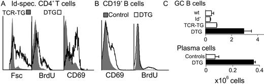 FIGURE 6. Id-specific T cells and Id+ B cells are activated in vivo in doubly transgenic mice. A, Gated Id-specific (GB113+) CD4+ lymph node cells in doubly transgenic (DTG) (open histogram) vs singly TCR transgenic (TCR-TG) (grey histogram) were analyzed for size (forward scatter, Fsc), BrdU incorporation, and CD69 expression. B, Splenic B cell expression of CD69 and proliferation (BrdU) in doubly transgenic and Id+ singly transgenic (control) mice. C, Number of germinal center B cells (PNA+ IgD−, top) and plasma cells (CD138+B220+, bottom) in spleens of doubly transgenic compared with singly transgenic or wild-type controls. Doubly transgenic germinal center B cells and plasma cells were significantly increased (unpaired, two-tailed t test, p < 0.001).