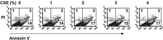 FIGURE 5. Immature DCs were incubated with varying concentrations of CSE (0–4%) for the final 24 h of a 7-day culture. Cells were then double stained with PI and annexin V and analyzed by flow cytometry. The percentage of positive cells is indicated in the quadrants. The experiment shown is representative of four independent experiments.