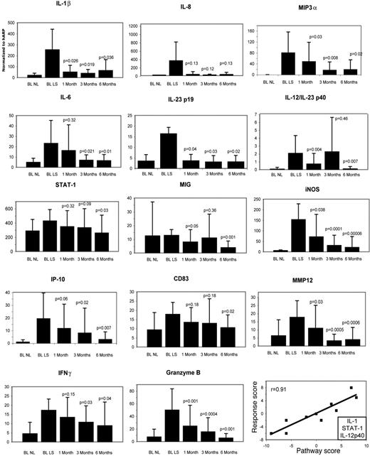 FIGURE 4. Reduced inflammatory gene expression in response to etanercept treatment. Results of RT-PCR for a panel of genes increased in psoriasis and the effect of etanercept treatment on their expression (normalized to HARP) at baseline nonlesional (BL NL), baseline lesional (BL LS), and after 1, 3, and 6 mo of treatment. Comparison of results in treatment groups to lesional results, p value indicated. Bottom right panel indicates the correlation at 1 mo between RS and pathway score (comprising change in expression of a combination of IL-1, STAT-1, IL-12p40), with r value indicated.