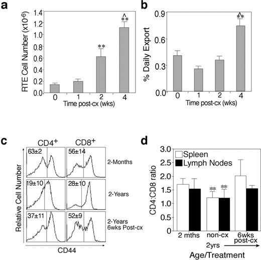 FIGURE 6. Castration results in phenotypic restoration of the peripheral T cell pool. a, Following castration of aged mice (13- to 15-mo-old mice were used in a and b), a significant increase in RTE cell number was observed as early as 2 wk postcastration (post-cx). This had reached young adult levels (data not shown) by 4 wk post-cx. Each bar represents mean ± 1 SD of five to seven mice. For 4 wk post-cx mice, ∗∗, p ≤ 0.01 compared with non-cx and 1 wk post-cx mice. and ˆ, p ≤ 0.05 compared with 2-wk post-cx mice. For 2-wk post-cx mice, ∗∗, p ≤ 0.01 compared with aged (non-cx) mice. b, In addition, a significant increase in the rate of export (%/thymus/day) was observed by 4 wk post-cx. Note that percent export decreased in the first week post-cx. Each bar represents mean ± 1 SD of five to seven mice. ∗∗, p ≤ 0.01 compared with 2- and 4-wk post-cx mice, and ˆ, p ≤ 0.05 non-cx mice. c, The increase in export from the postcastrate thymus was reflected by an increase in phenotypically naive (CD44low) cells in the spleen. d, With age, a significant decrease in the ratio of CD4:CD8 T cells was seen in both the spleen and lymph nodes. By 6 wk post-cx, these values had returned to young adult levels. ∗∗, p ≤ 0.01 compared with young and post-cx mice.