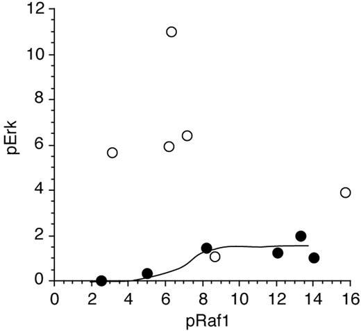 FIGURE 5. Relationship between phosphorylation of Raf-1 and Erk1/2 with or without IL-3. Basophils were incubated with IL-3 for 15 min followed by stimulation with three concentrations of C5a (10, 20, and 50 ng/ml). The points represent data from two separate experiments. For each condition Erk phosphorylation and Raf-1 phosphorylation were measured by sequential Western blots with specific Abs. Erk phosphorylation seemed to reach a saturation point when stimulated only with C5a (•) and a different, higher saturation point when primed with IL-3 before C5a stimulation (○). The stimulation index of phosphorylated Raf-1 (pRaf-1) was plotted against Erk phosphorylation where the phosphorylated Erk (pErk) band intensity was normalized to the 50 ng/ml concentration of C5a after subtracting from both Raf-1 and Erk band intensities the phosphorylation induced by IL-3 alone under the same conditions. For demonstration purposes, the curve represents one possible fit of the results for the relationship in the absence of IL-3 with the expectation that all points would lie on such a curve.