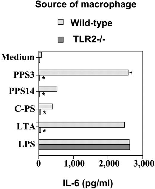 FIGURE 2. Isolated PPS preparations contain a TLR2 ligand(s). Peritoneal macrophages from wild-type and TLR2−/− mice were incubated at 37°C for 48 h with PPS3, PPS14, C-PS, (each at 10 μg/ml), LTA (2 μg/ml), or LPS (1 μg/ml), and SNs were collected for measurement of cytokine concentrations by ELISA. This experiment is representative of two independent experiments performed.