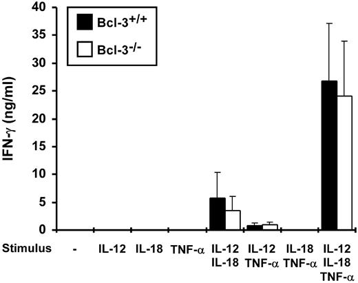 FIGURE 3. In vitro IFN-γ production in splenocytes from Bcl-3−/− and wild-type control mice. Splenocytes were stimulated with the indicated combinations of IL-12 p70, IL-18, and TNF-α. Culture supernatants were collected 24 h poststimulation and assayed for IFN-γ by ELISA. Data represent mean values and SDs of five independent experiments.