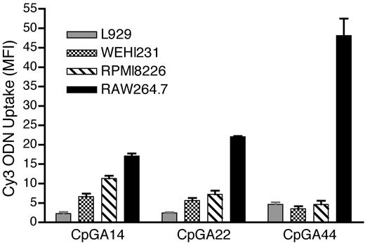 FIGURE 8. Length-enhanced uptake is not observed in all cell types. RAW264.7, WEHI231, RPMI8226, and L929 fibroblast cells were treated with 1 μM Cy3-labeled ODN of 14, 22, or 44 bases for 1 h, and uptake was analyzed by flow cytometry. Data points represent the average of triplicate treatments, and error bars show the SD. Results are representative of three experiments.
