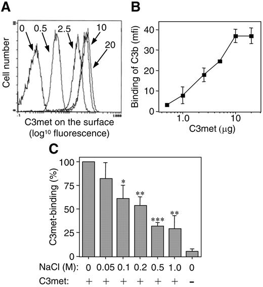 FIGURE 4. M. catarrhalis noncovalently binds purified methylamine-treated C3 in a dose-dependent manner, and the binding is based on ionic interactions. A, Flow cytometry profiles showing binding with increasing concentrations of C3met. B, The mfi of each profile in A is shown. C, C3met binding of RH4 decreases with increasing concentrations of NaCl. Bacteria were incubated with C3met with or without NaCl as indicated. C3met binding was measured by flow cytometry as described in Fig. 3. Error bars indicate the SD. ∗, p ≤ 0.05; ∗∗, p ≤ 0.01; ∗∗∗, p ≤ 0.001.