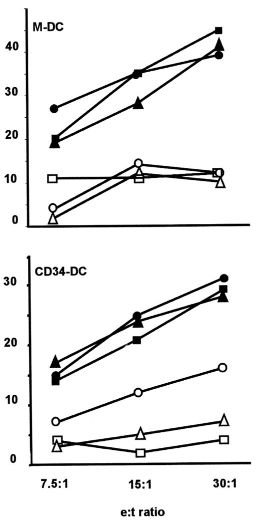 FIGURE 2. Expression of CD48 in DCs increases peripheral blood NK cell activation during NK/DC cross-talk. To evaluate whether the expression of CD48 was functional during NK/DC cross-talk, polyclonal NK cell lines were tested for their cytolytic activity against mono-DCs (not expressing CD48; M-DC) and CD34-DCs (expressing CD48; CD34-DC) in the absence or the presence of the indicated blocking Abs. •, Isotype control; ○, anti-NKp30 (IgM); ▪, anti-2B4 (IgM); ▴, anti-CD48 (IgM); □, anti-NKp30 plus anti-2B4; ▵, anti-NKp30 plus anti-CD48. As expected, blocking of NKp30 decreased NK cell lysis triggered by both mono-DCs and CD34-DCs. Conversely, NK cell activity was reduced by anti-2B4 or anti-CD48 mAbs (synergizing with anti-NKp30) when tested against CD34-DCs, but not mono-DC. The results shown are representative of three independent experiment, and data are the mean of triplicate determinations.