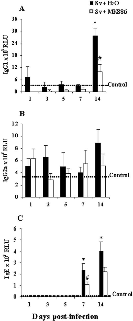 FIGURE 7. Specific Abs IgG1 (A), IgG2a (B), and IgE (C) in the serum of S. venezuelensis (Sv)-infected mice, treated or not treated with MK886. Abs were detected by ELISA and developed by chemiluminescence. The data are expressed as mean ± SEM of relative light units (RLU) of two independent experiments (n = 6–10 for IgG1 and IgG2a; n = 5–9 for IgE). The dotted line represents the values for serum from uninfected, untreated animals that were used as controls (n = 6–11). ∗ or #, p < 0.05. ∗, Controls vs either Sv + H2O or Sv + MK886; #, Sv + H2O vs Sv + MK886.
