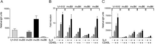 FIGURE 2. Multiple NF-κB binding sites are required for optimal basal and inducible expression of the Iγ1 promoter. Ramos 2G6 B cells were transiently transfected with Iγ1-512 or site-specific mutants mκB3, mκB4, mκB5, and mκB6 and harvested for luciferase activity. A, A comparison of the basal level of activity presented as RLU of each mutant promoter construct in comparison to the Iγ1-512 promoter. B and C, Transfectants cocultured with either 293 cells or 293/CD40L cells in the presence or absence of 200 U/ml IL-4 are represented as fold induction (B) or RLUs (C) with the average and SEM of three independent transfection experiments.