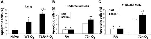 FIGURE 2. TLR4 is essential for lung endothelial and epithelial survival during hyperoxia. A, Lung sections were processed for TUNEL staining and quantitation expressed as percentage of total cells. Data are shown as mean ± SE. ∗, p < 0.05 compared with naive mice; ∗∗, p < 0.05 compared with WT 72-h O2. B, Apoptosis of lung endothelial cells isolated from WT and TLR4−/− mice was measured by flow cytometry after 72-h O2. C, Apoptosis of lung alveolar type II cells isolated from WT and TLR4−/− mice was measured by flow cytometry after 72-h O2. Graphical representation of the data is shown as mean ± SE. ∗, p < 0.05 compared with corresponding 72-h O2; ∗∗, p < 0.05 compared with WT 72-h O2. Results shown are representative of three to five independent experiments.