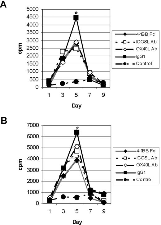 FIGURE 5. CD4+ and CD8+ T cells show decreased proliferation in the presence of blocking reagents to the memory costimulatory molecules. Thymidine was added to the cocultures 24 h before the time points indicated, and the control is T cells alone. A, CD4+ T cells were cocultured with allogeneic HDMEC that had been pretreated with IFN-γ for 3 days (p < 0.02 for all points at day 5). B, CD8+ T cells were cocultured with allogeneic HDMEC (p < 0.02 for all points at day 5). Data represent one of five experiments with similar results.