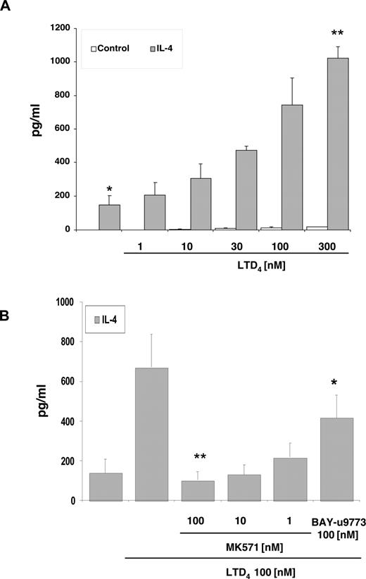 FIGURE 6. Effects of LTD4 on the production of CCL2 by THP-1 cells. A, Cells were incubated with or without IL-4 (10 ng/ml) for 24 h (t test; ∗, p < 0.001) and stimulated with various concentrations of LTD4 for 6 h. LTD4 stimulation of IL-4-primed cells significantly increased CCL2 expression in a dose-dependent manner (ANOVA; ∗∗, p < 0.001). B, Cells were incubated with IL-4 for 24 h and stimulated with LTD4 in the absence or presence of inhibitors. Selective cysLT1R inhibitor MK571 inhibited the LTD4-induced increase of CCL2 in a dose-dependent manner (∗∗, ANOVA, p < 0.001). Nonselective partial agonist of cysLT receptors BAY-u9773 partially inhibited LTD4-stimulated CCL2 expression (t test; ∗, p < 0.002). The results are the mean ± SD; n = 9.