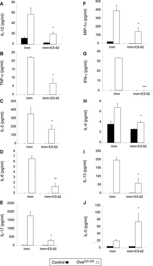 FIGURE 3. Effects of in vivo exposure to ES-62 on Ag-specific CD4+ T cell cytokine production after Ag rechallenge ex vivo. BALB/c recipient control and ES-62-treated mice were injected with 2.5 × 106 CD4+KJ1.26+ T cells. After 24 h, these mice were immunized (Imm) s.c. with 130 μg of cOVA-HEL in CFA. Draining lymph nodes were removed 10 days postimmunization, and cells were stimulated in vitro with 10 μg/ml OVA323–339 peptide for 72 h. Cell culture supernatants were then removed and assessed for production of IL-12 (A), TNF-α (B), IL-2 (C), IL-6 (D), IL-17 (E), MIP-1α (F), IFN-γ (G), IL-4 (H), IL-13 (I), and IL-5 (J) by Luminex assay. Data are presented as the means (of pooled means of duplicate values from three individual mice) from three mice per group ± SEM. Data are from a single representative experiment, and the IFN-γ, IL-2, IL-4, IL-5, IL-12, and TNF-α data are representative of two additional independent experiments using conventional cytokine analysis by ELISA (data not shown). ∗∗∗, p < 0.005, ∗∗, p < 0.01, and ∗, p < 0.05 compared with the relative immunized group.