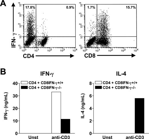 FIGURE 1. IFN-γ produced by CD8+ T lymphocytes enhances CD4+ Th1 differentiation. A, Total lymph node cells from naive C57BL/6 mice were stimulated in vitro with anti-CD3 (1 μg/ml). After stimulation, cells were analyzed for intracellular IFN-γ production at 72 h as described. Data are representative of three independent animals. B, Purified CD4+ T lymphocytes from IFN-γ+/+ mice were cultivated together with CD8+ T cells from IFN-γ+/+ or IFN-γ−/− mice, and then stimulated in vitro for 72 h with anti-CD3 (1 μg/ml) in the presence of IL-12 (10 ng/ml). On the third day, cells were rested for 48 h. After resting, CD4+ T cells were purified again and were left unstimulated (Unst) or were stimulated in vitro for 48 h with anti-CD3 (1 μg/ml). Cell-free supernatants were assessed for IFN-γ and IL-4 by ELISA. All results are from a pool of three mice and are representative of two independent experiments.