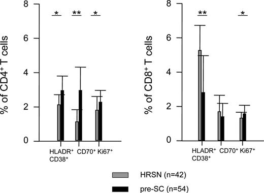 FIGURE 2. Expression of activation markers on CD4+ and CD8+ T cells. Median percentages of HLADR+/CD38+, CD70+, and Ki67+ cells within the CD4+ (left panel) and CD8+ (right panel) T cells of HRSN participants (▦) and pre-SC controls (▪). Error bars indicate interquartile range. ∗, p < 0.05; ∗∗, p < 0.001.