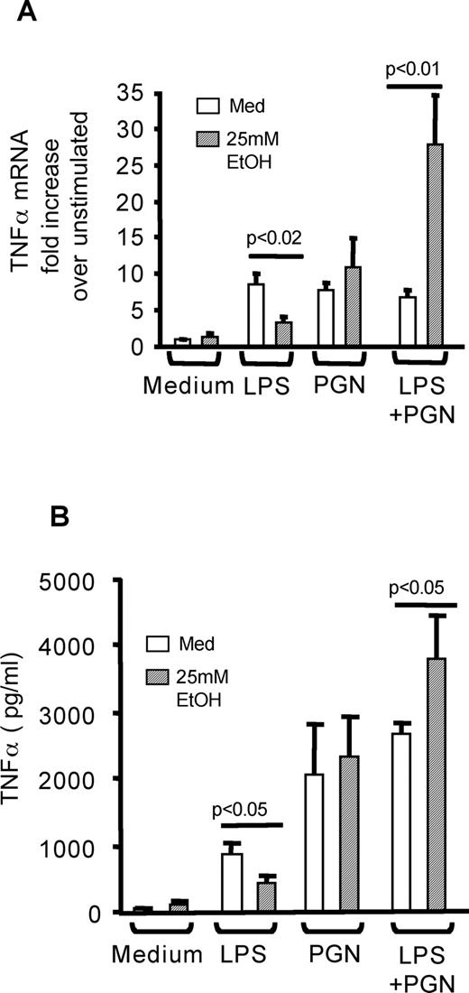FIGURE 1. Acute alcohol decreases TLR4-induced TNF-α but augments TLR2- plus TLR4-stimulated TNF-α production in monocytes at the mRNA and protein levels. A, Normal human monocytes were stimulated with purified LPS (1 μg/ml), PGN (1 μg/ml), or their combination in the presence or absence of 25 mM alcohol for 4 h. Total RNA was isolated, and semiquantitative real-time PCR was performed using specific primers as described in Materials and Methods. The data are represented as mean ± SE of TNF-α mRNA corrected for the 18S housekeeping gene (n = 7). B, Adherence-isolated normal human monocytes were stimulated with purified LPS (1 μg/ml), PGN (1 μg/ml), or their combination in the presence or absence of 25 mM alcohol for 16 h, and TNF-α was measured in the supernatants by ELISA. The data are represented as mean ± SE (n = 9).