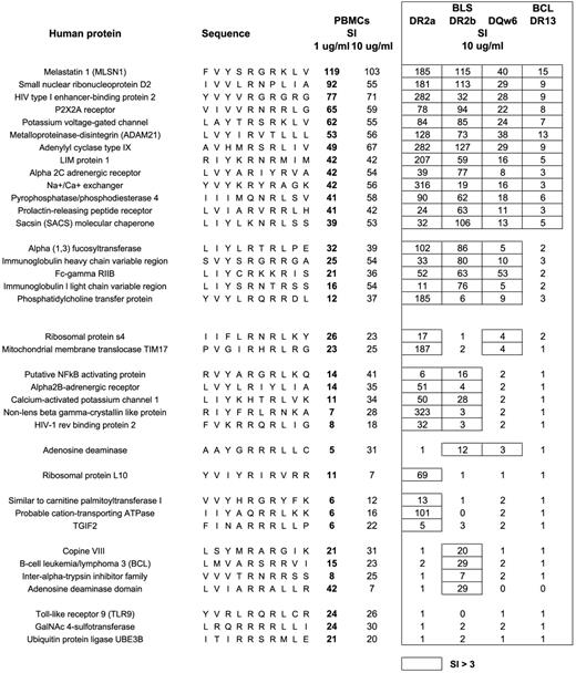 Stimulatory Peptides from Human Proteinsa