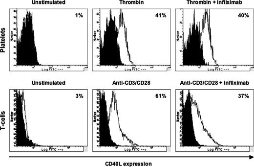 FIGURE 5. Expression and modulation of platelet and PBT cell surface CD40L expression. CD40L expression was measured by flow cytometric analysis in normal unstimulated and thrombin-activated platelets and in resting and anti-CD3/CD28-stimulated PBT in the presence and absence of infliximab. The black curve represents the background signal from the isotype control. Numbers represent the net percentage of positively stained cells. This figure is representative of six separate experiments.