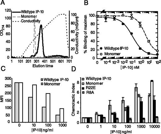 FIGURE 2. In vitro activity of monomeric IP-10. A, Heparin Sepharose binding. IP-10 (20 μg; wild type or monomeric) was loaded onto a 1-ml Heparin HiTrap column and eluted with increasing concentration of NaCl. One representative curve from two to three experiments is shown for A–C. B, Competitive receptor binding assay. The binding of 125I-IP-10 to 300-19/human CXCR3 cells was competed by increasing the concentration of unlabeled IP-10 (wild type or monomeric). Each data point represents the mean ± SD of duplicate values of three experiments. C, CXCR3 internalization. Cell surface expression of CXCR3 was measured after incubation of 300-19/mCXCR3 cells with the indicated concentrations of IP-10 for 20 min at 37°C and stained with anti-murine CXCR3-PE Ab. D, Chemotaxis. Chemotaxis of activated OT-I CD8+ T cells in response to IP-10 (wild type or mutants) was performed in duplicate using a Neuroprobe chamber. One representative assay of three experiments is shown for C and D. Abs (214 nm), OD214; MFI, mean fluorescence index; max, maximum.